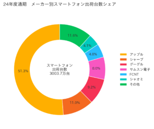 国内メーカー別スマホシェア