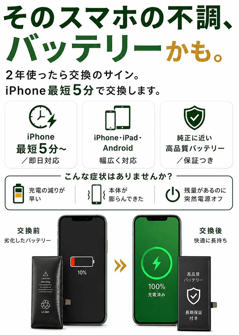 スマートフォンの不調（充電の減り、膨張、突然の電源オフ）がバッテリー劣化によるものである可能性を伝え、交換サービスを案内するPC向け広告バナー。iPhoneは最短5分、即日で、純正に近い高品質バッテリーに交換可能。iPadやAndroidなど幅広い機種に対応。交換前後のイメージイラスト付き。