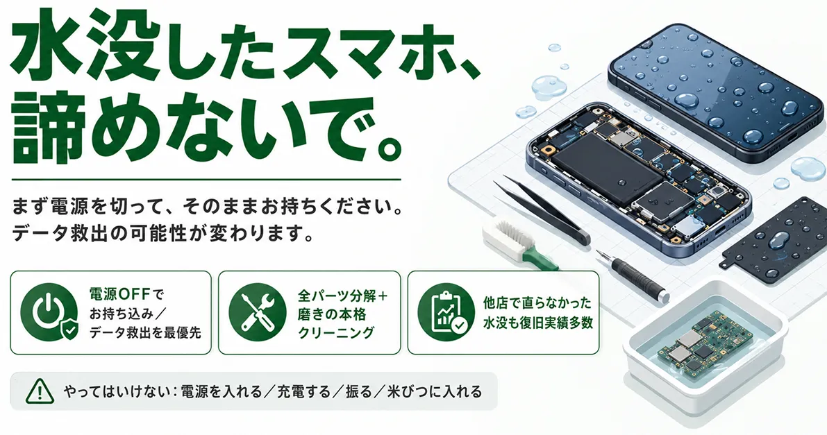 水没スマホのデータ救出・復旧サービス広告。電源OFFでの持ち込みを推奨し、全パーツ分解と本格クリーニングで他店不可の水没も復旧実績多数。分解されたiPhoneと水浸しの基板のイラスト付き。